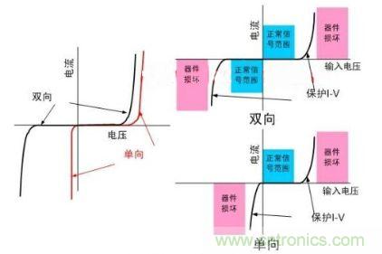 图1：单向与双向TVS器件的比较