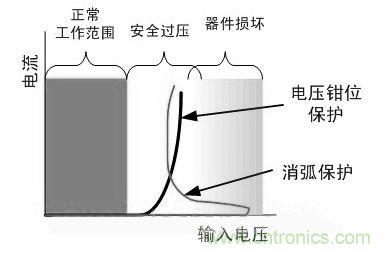 图2：电压钳位和消弧保护策略的比较