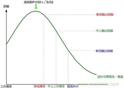 变频式功率调整