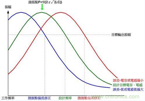 变频式谐振偏差修正