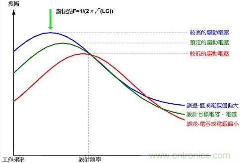 变压式谐振偏差修正