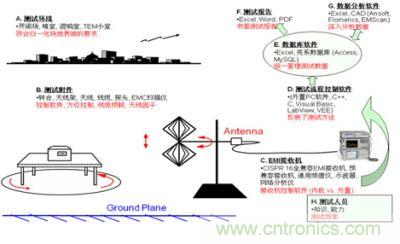 民标辐射发射测试系统示意图