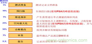 典型辐射发射测试流程