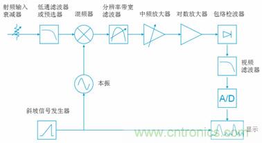 传统模拟中频频谱仪结构框图