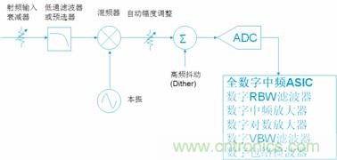 PSA全数字中频原理框图