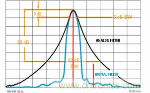 RBW率滤波器的形状因子