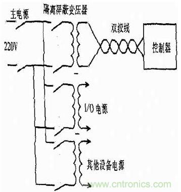 PLC系统的抗干扰探讨