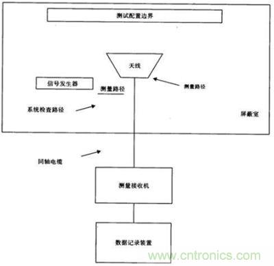 辐射发射的车辆基本测试布置