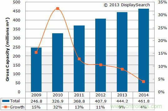 图1：2009-2014年TFT LCD玻璃基板年面积产能与增长率