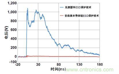 图1：安森美半导体硅器件与无源竞争器件以50 Ω系统在8 kV测得的ESD钳位性能比较