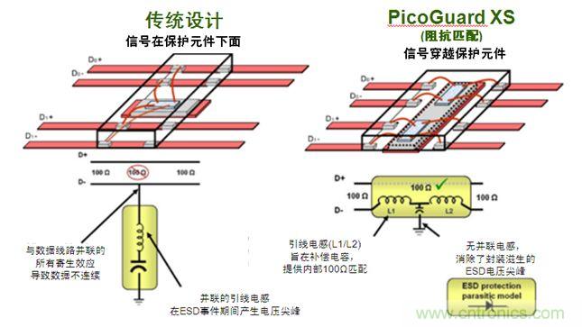 图2：传统ESD保护设计方法与PicoGuard XS比较。