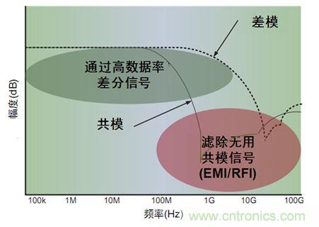 图4：共模滤波器特性