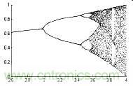 Logistic映射分叉图