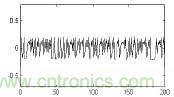 变形Logistic映射产生的混沌序列(a=0.4) 