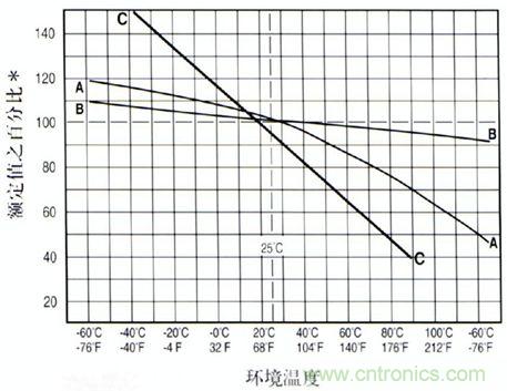 曲线A: 传统的慢熔断保险丝  曲线B: 特快熔断, 快熔断和螺旋式绕制的保险丝  曲线C: 可恢复PTC