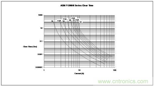 时间/电流特性曲线最好地描绘了保险丝的过载性能，供设计师选用保险丝规格时主要的参考