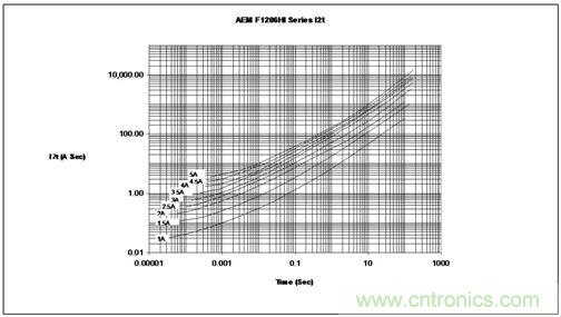 能量/时间曲线最好地描绘了保险丝的熔化热能变化情况，供设计师选用保险丝耐脉冲能力时主要的参考