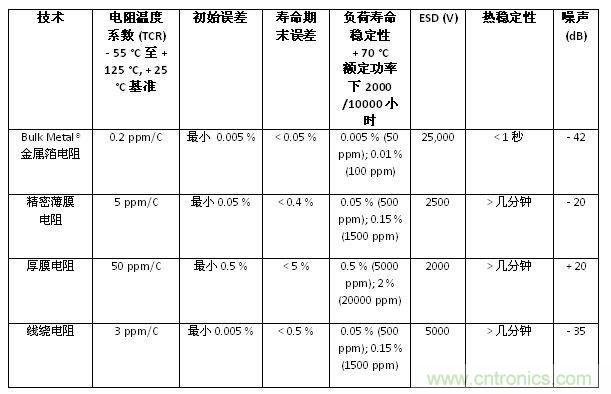 表1：不同类型电阻的特性