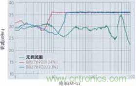 CAN总线处的射频抗扰性得到加强，扼流圈的应用大大增加了抗扰度