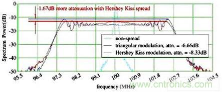 Hershey Kiss展频概图的优势