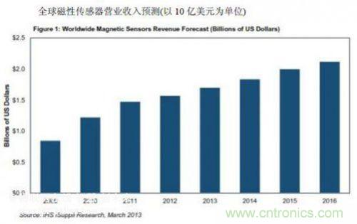 图1：全球磁性传感器营业收入预计