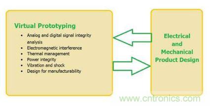 图1：虚拟原型应当在整个设计过程中都加以使用