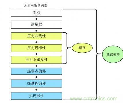 图2：总误差范围的误差组成