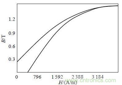 图2 ：仿真用非晶磁芯材料的磁化曲线
