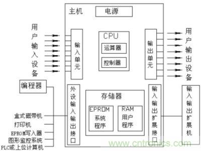 PLC系统