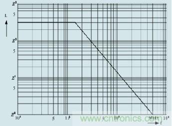 磁珠电感与频率的关系