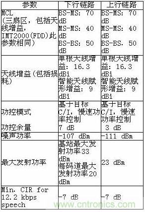 SCDMA系统仿真参数