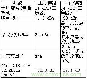 WCDMA系统仿真参数