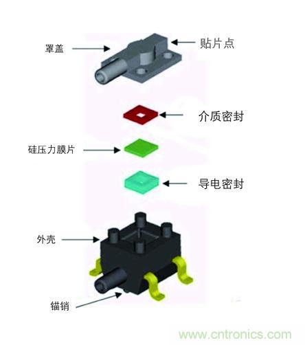 图1:霍尼韦尔传感与控制部TruStability电路板安装压力传感器的模块化设计