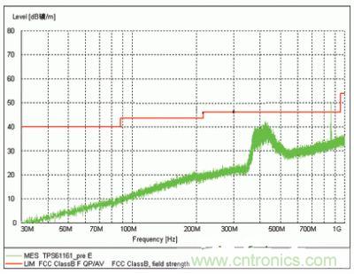 表示了TPS61161采用传统开关的EMI测试结果