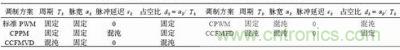 四种混沌调制模式