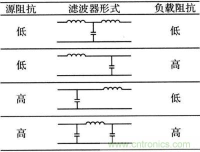 电源EMI滤波器的选用形式