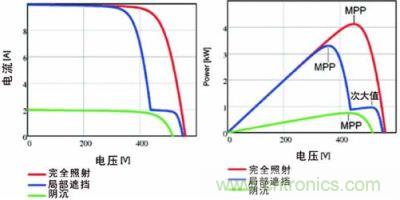 电流/电压曲线如上面的图所示，下面的图画的是功率特性曲线，该曲线具有最大功率点和由局部遮挡效应产生的次大值