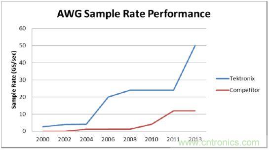 AWG的采样率超过了竞争对手的4倍