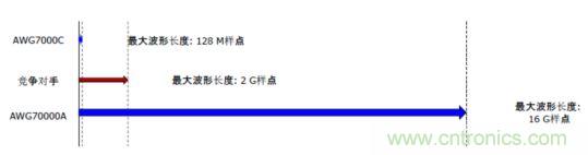 AWG70000的存储器支持16G样点的波形长度
