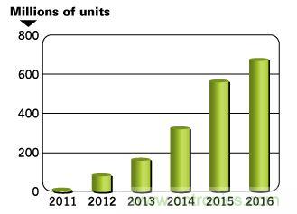 MEMS出货量增长预测