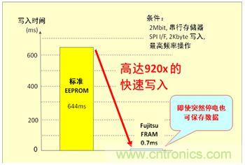 读写次数比较