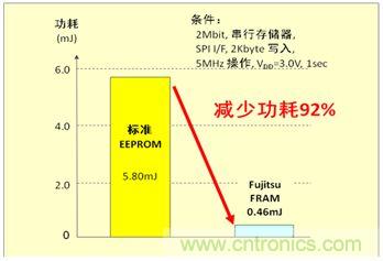 功耗比较