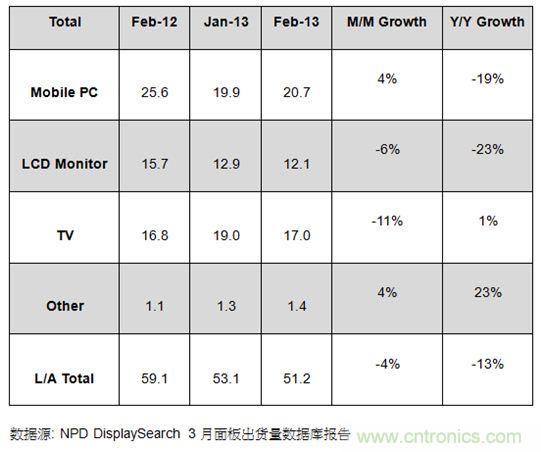 图1：2012年2月及2013年1、2月大尺寸面板出货及成长率 (单位: 百万片)