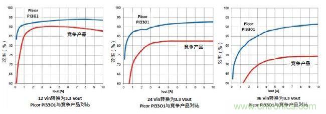 图1：Picor PI3301 Cool-Power ZVS降压稳压器与竞争产品的效率性能对比