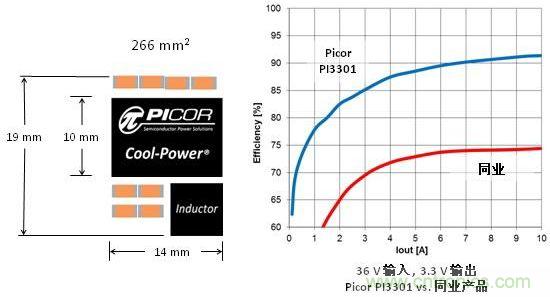 图3：Picor Cool-Power尺寸大小和与同行产品转换效率对比