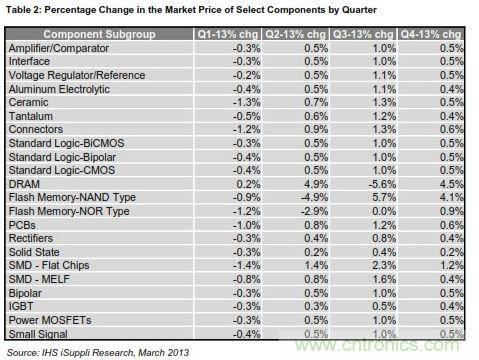 部分元件市场价格的各季度变化情况