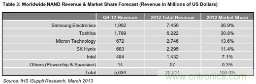 全球NAND营业收入与市场份额预测