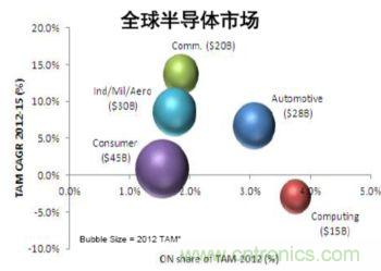 半导体细分市场预测