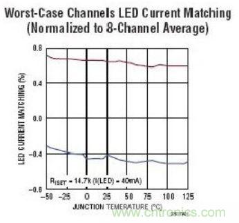 图 3 中的LED电流匹配