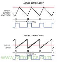 LTC3880 的模拟控制环路与数字控制环路的比较